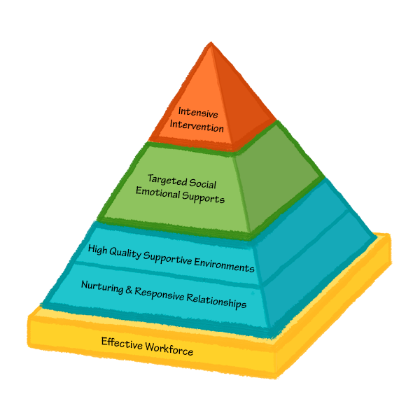 The Pyramid Model