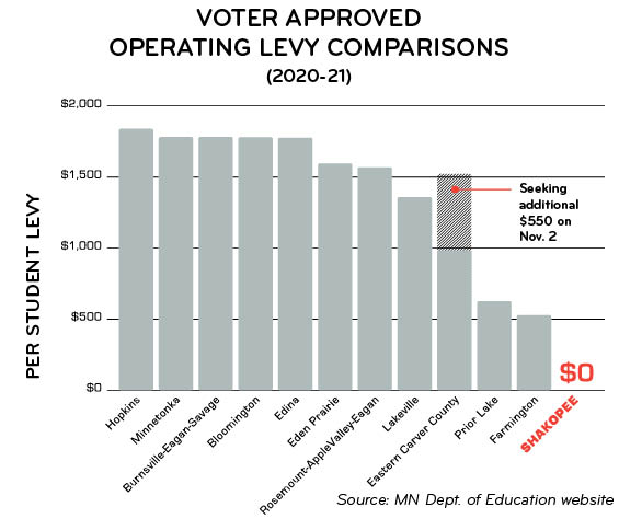 Lack of operating levy